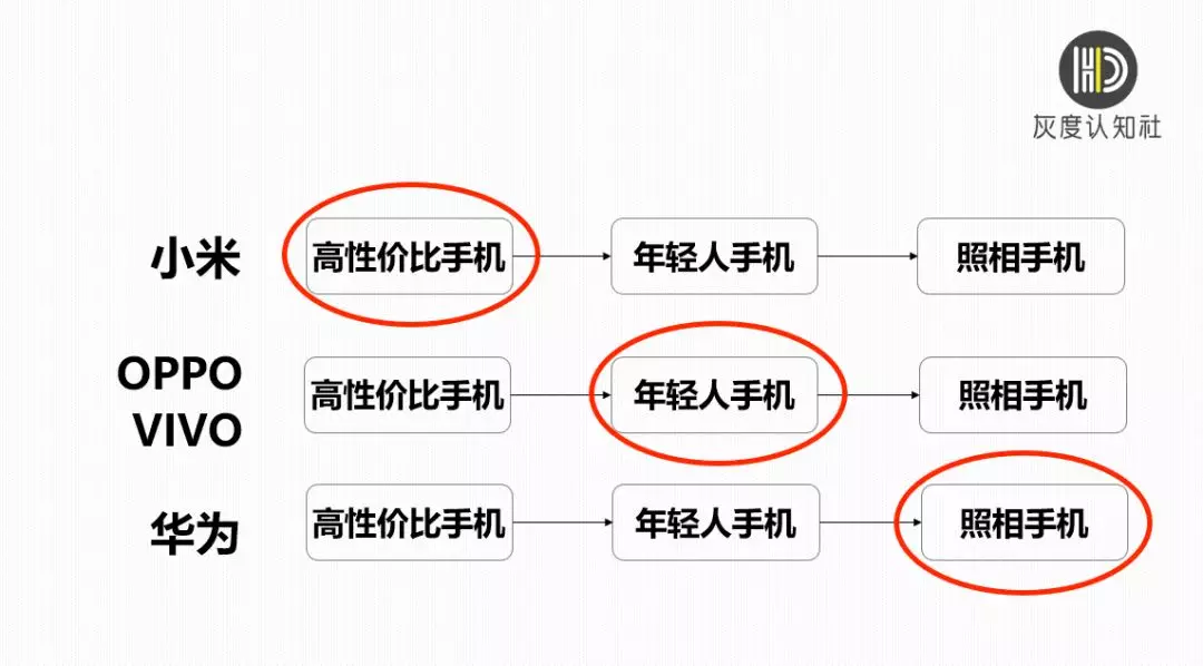 手机行业的营销趋势