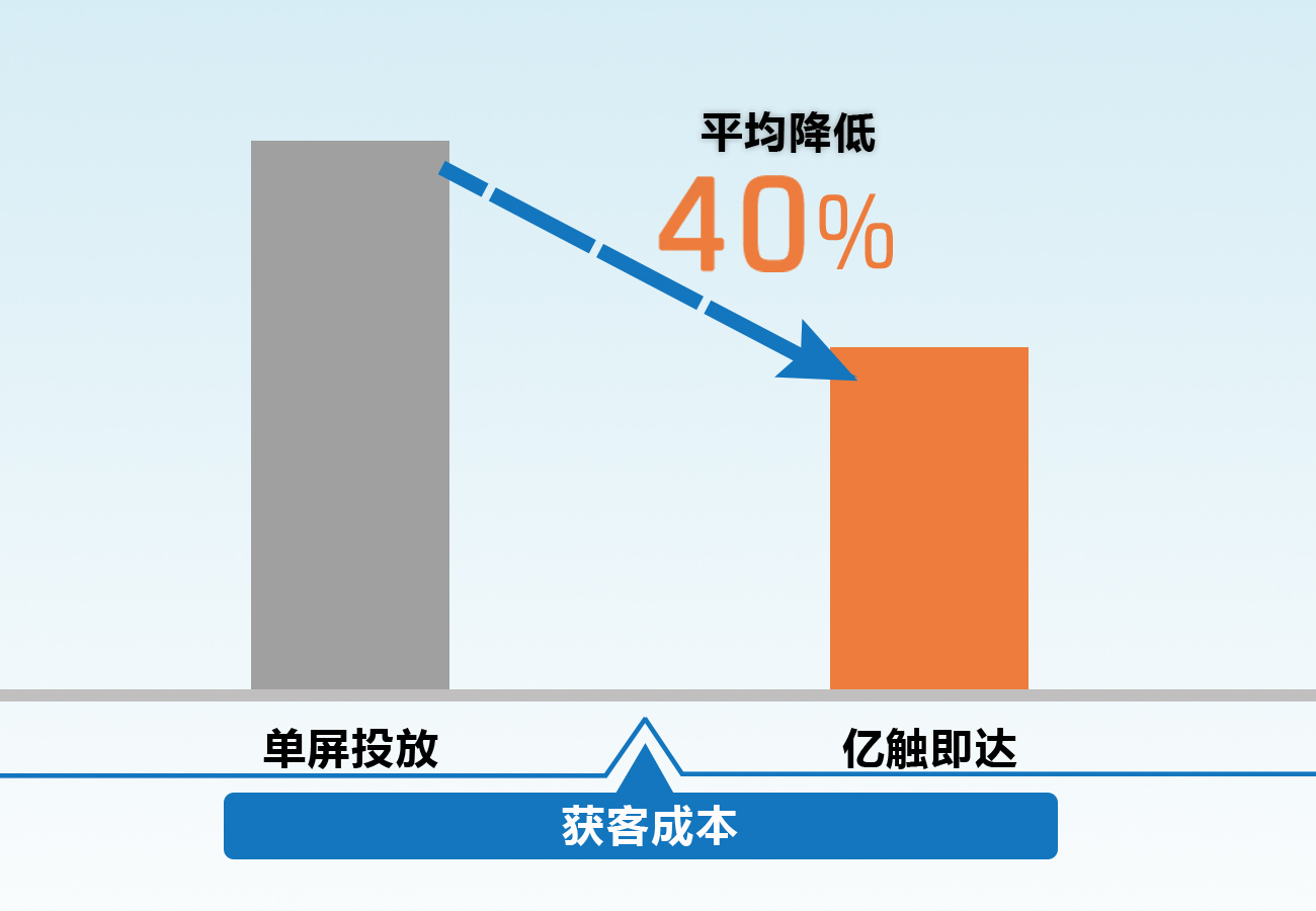 网络推广中“拦截式”营销新阵地！