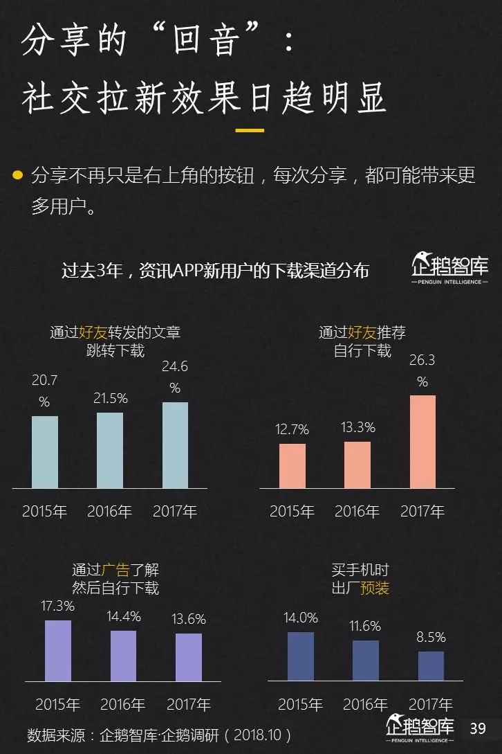 企鹅智库分析的关于新闻体的七大趋势和49组数据